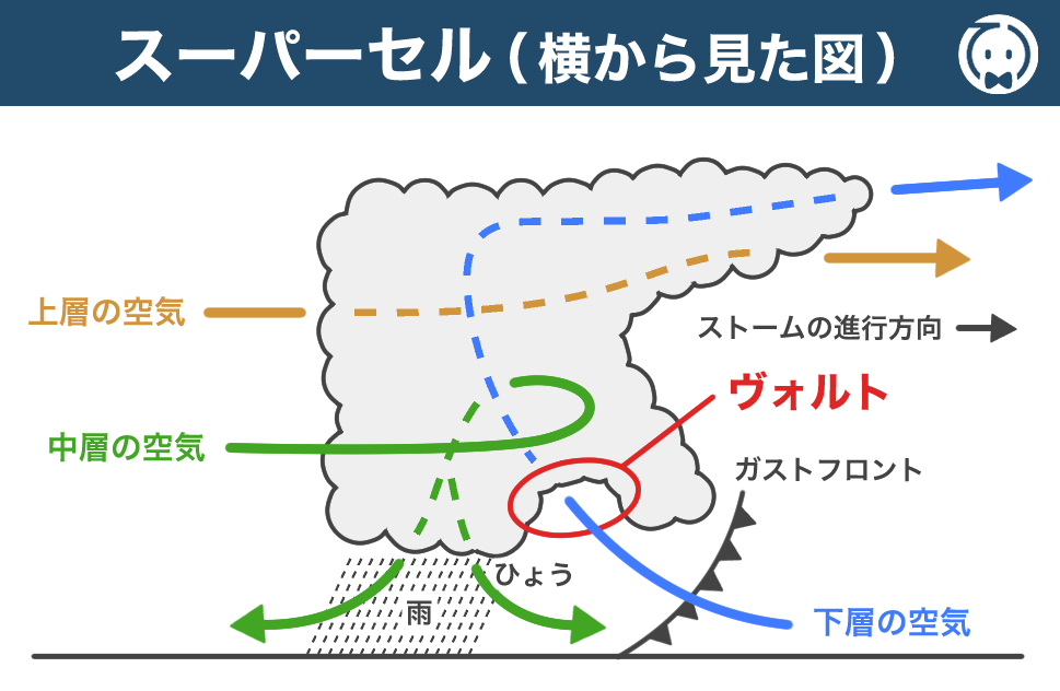 スーパーセル（横から見た図）