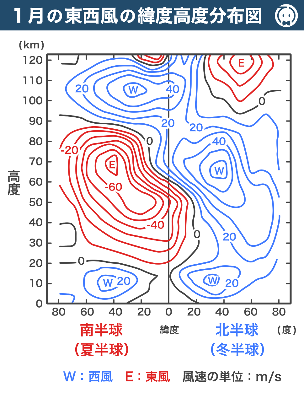 1月の東西風の緯度高度分布図