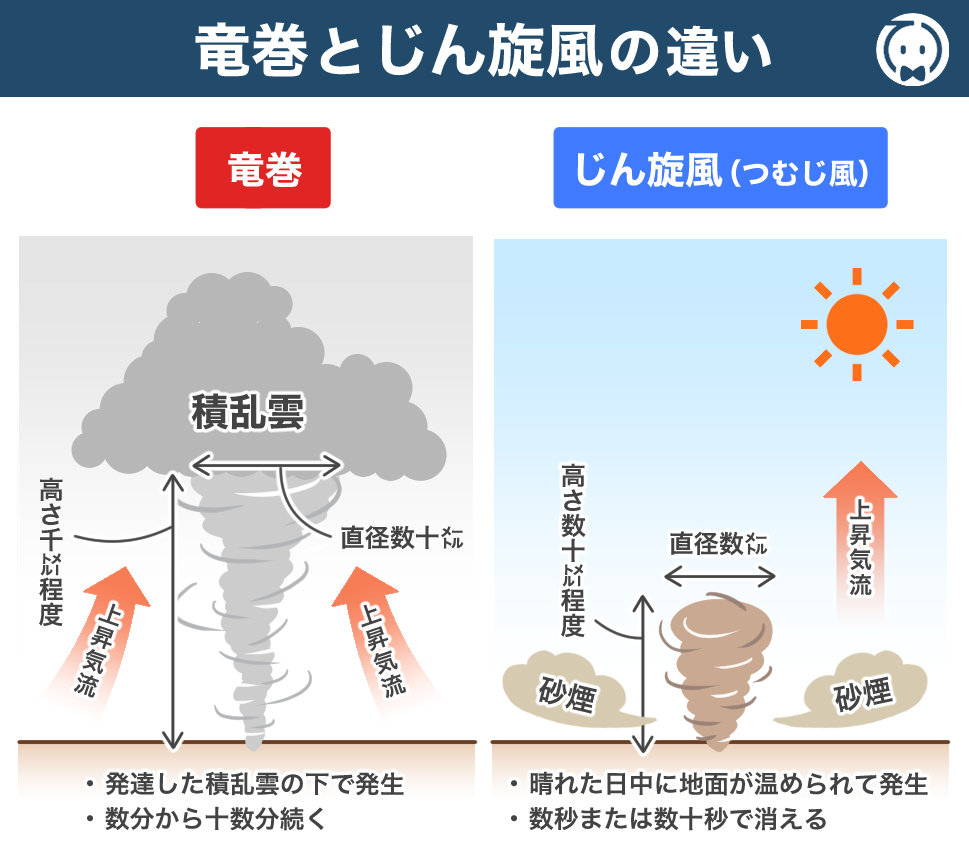 竜巻とじん旋風の違い