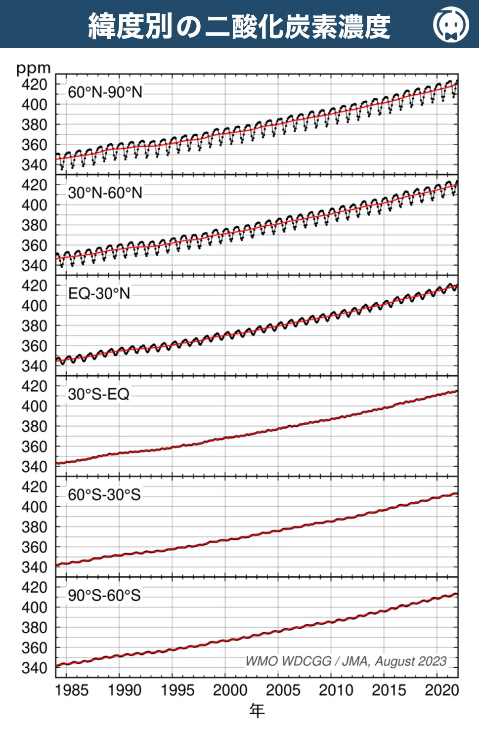 緯度別の二酸化炭素濃度