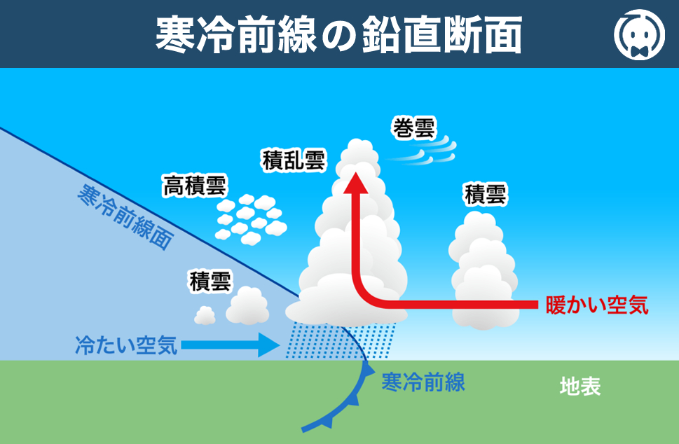 寒冷前線の鉛直断面