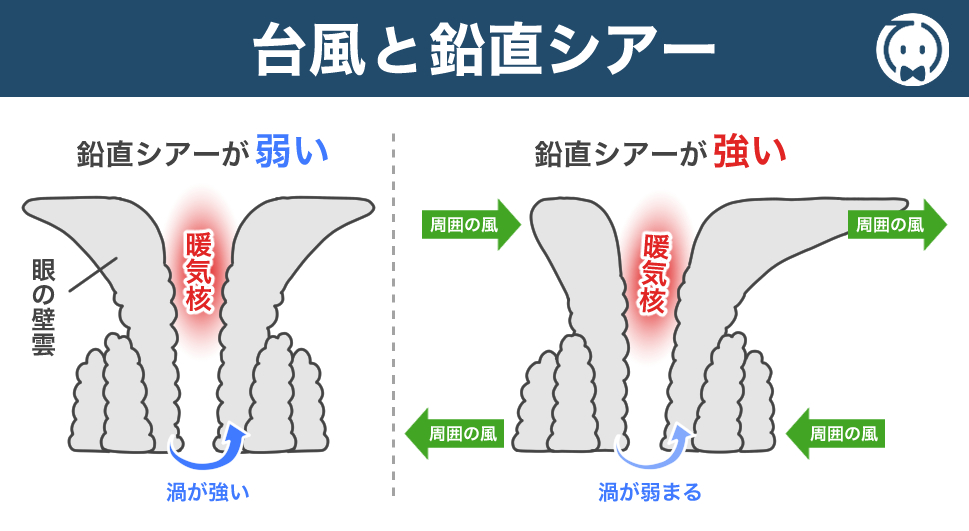 台風と鉛直シアー