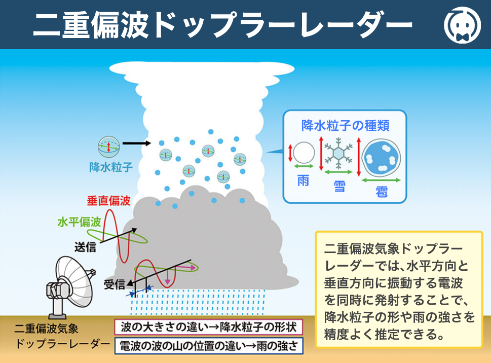 二重偏波ドップラーレーダー