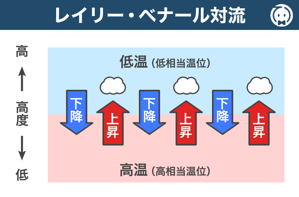 レイリー・ベナール対流