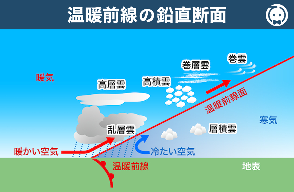 温暖前線の鉛直断面