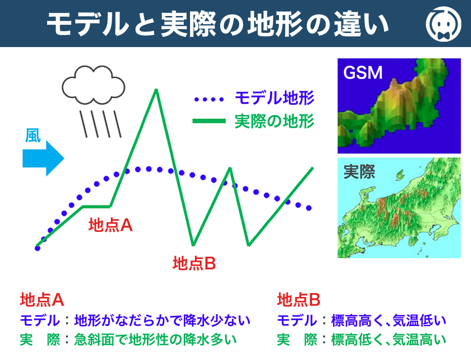 モデルと実際の地形の違い