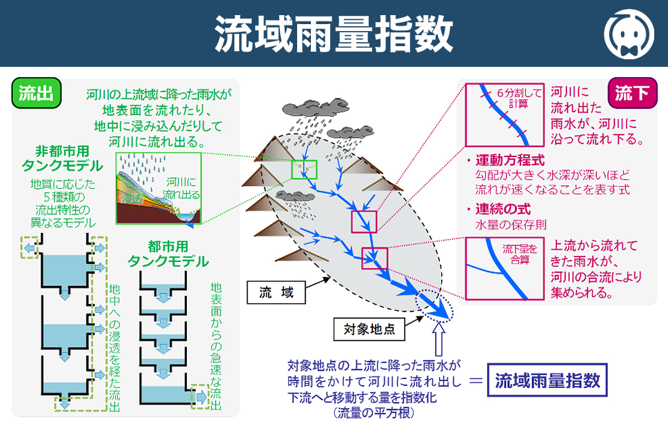 流域雨量指数