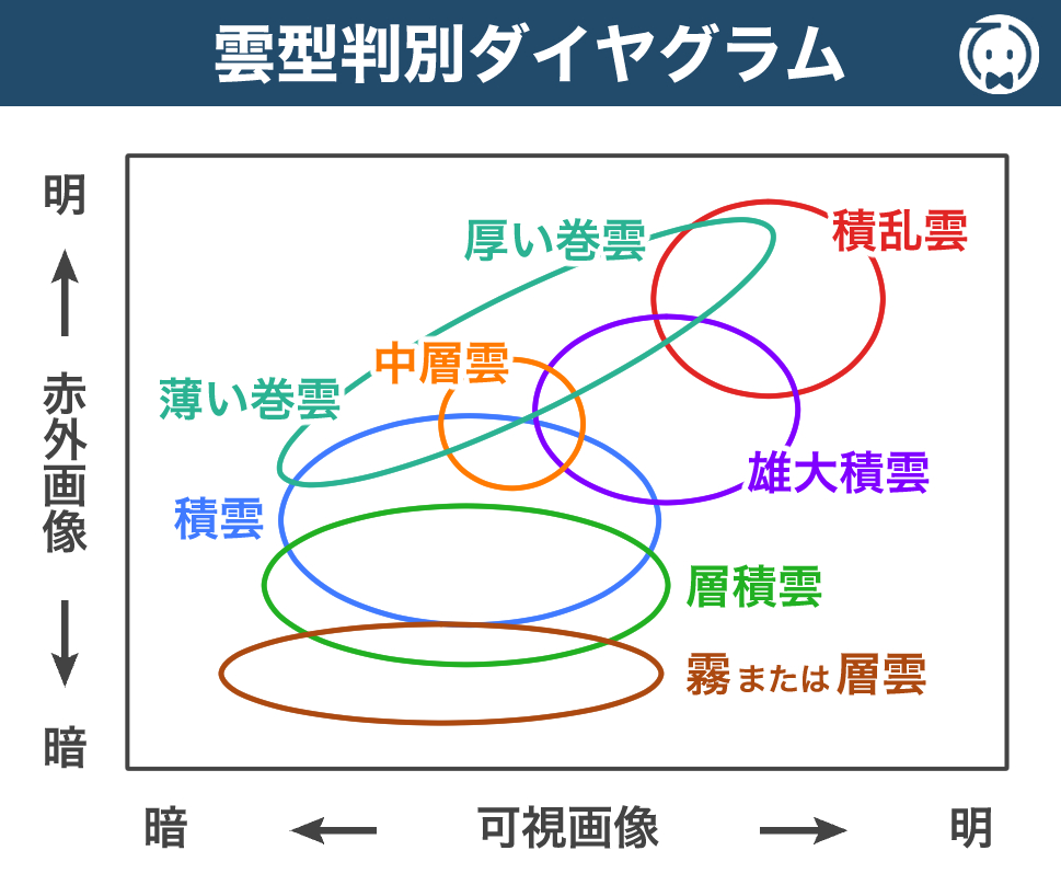 雲型判別ダイヤグラム