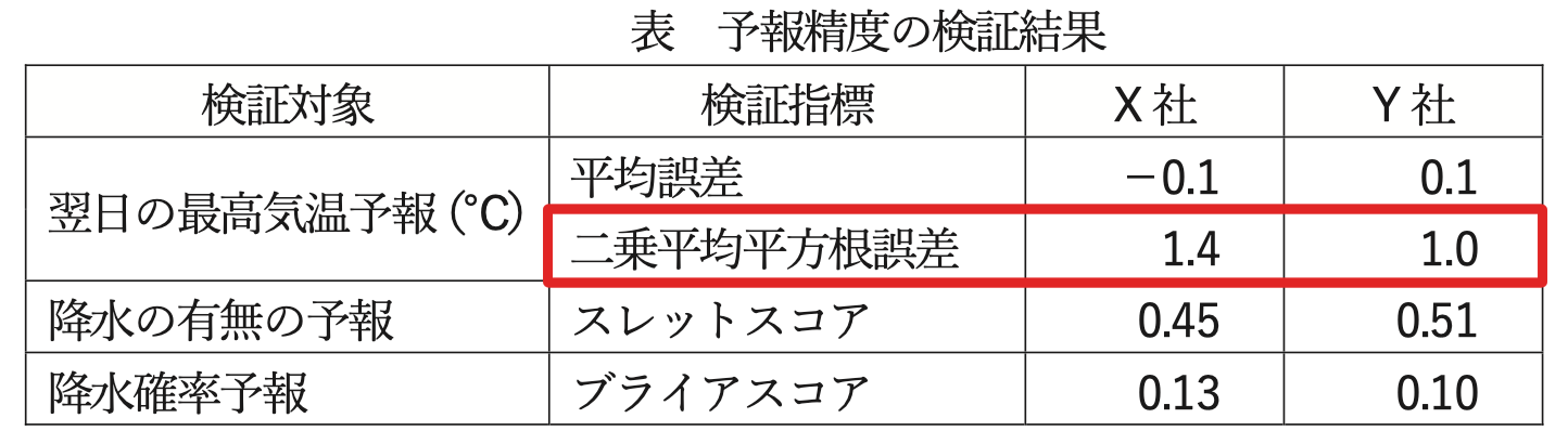 気象予報士試験_第61回_専門知識_問14