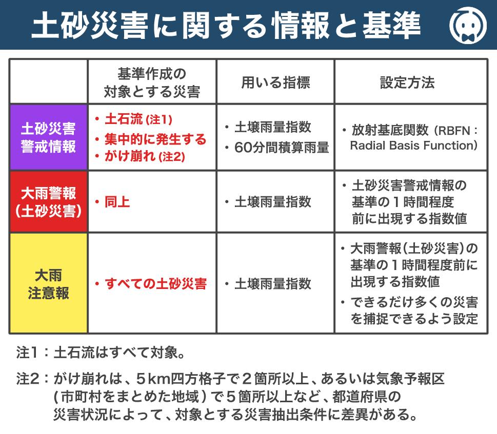 土砂災害に関する情報と基準