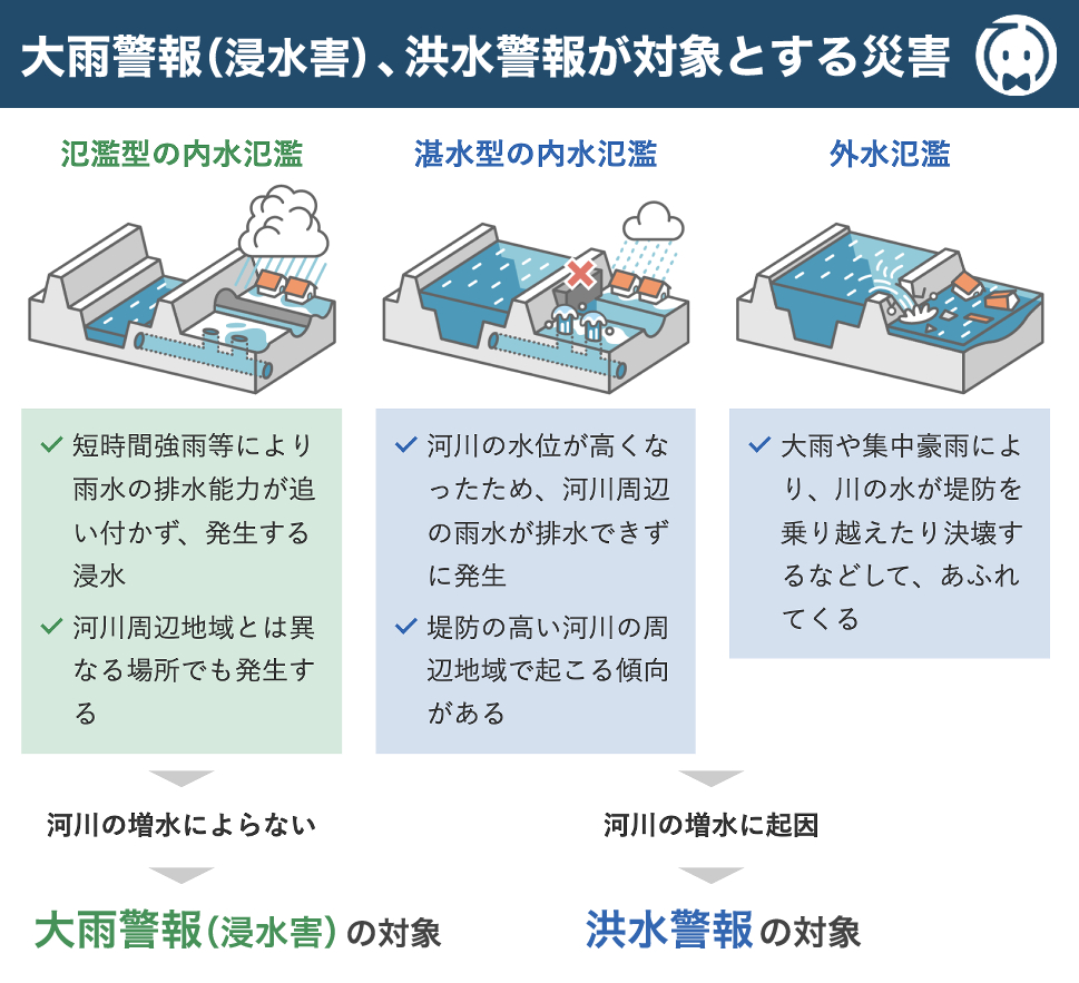 大雨警報（浸水害）・洪水警報が対象とする災害