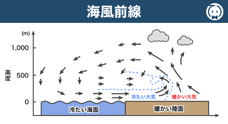 海風前線