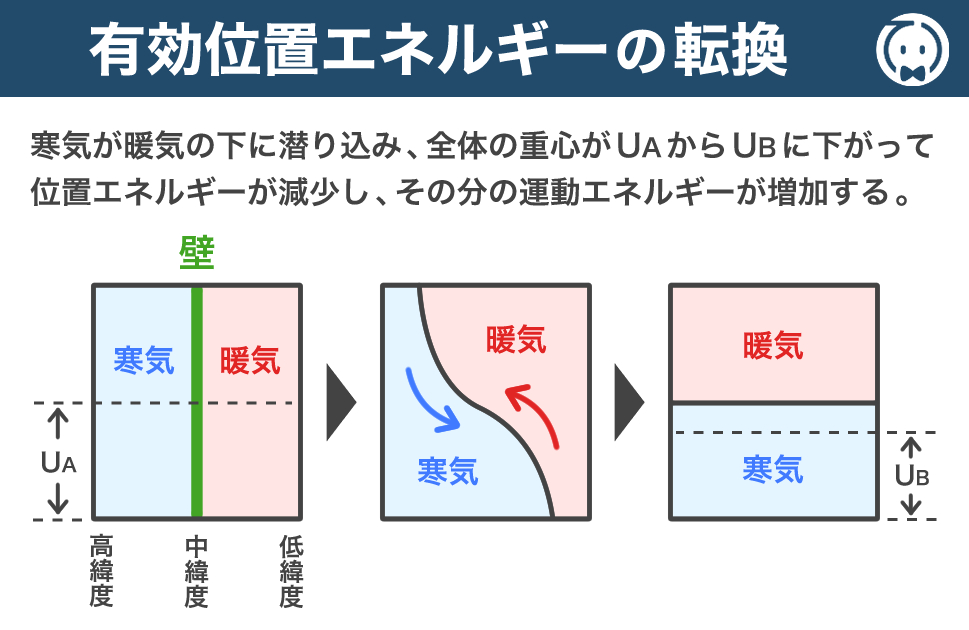 有効位置エネルギーの転換