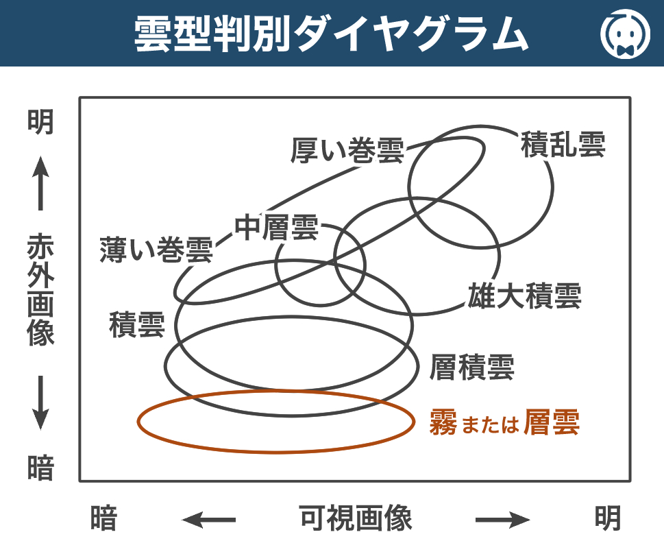 雲型判別ダイヤグラム_霧または層雲