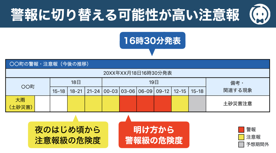 警報に切り替える可能性が高い注意報