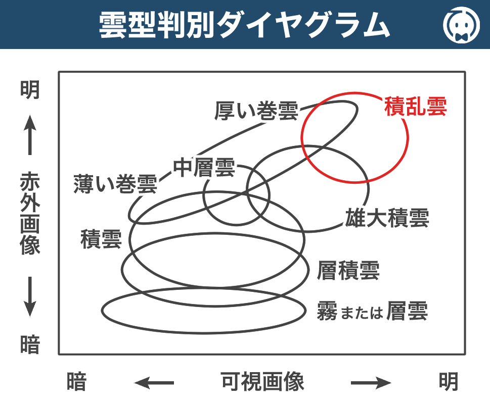 雲型判別ダイヤグラム_積乱雲