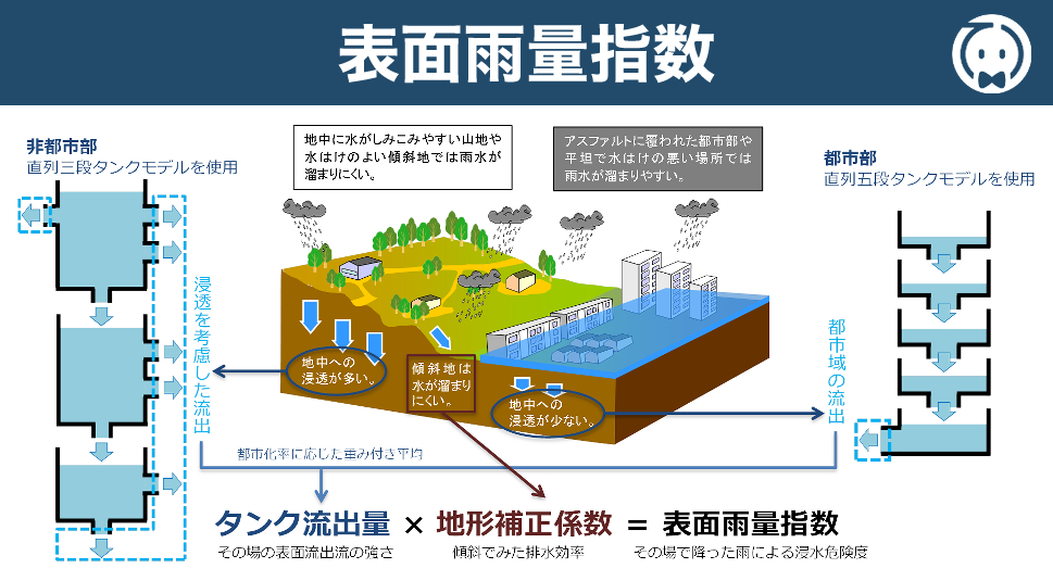 表面雨量指数