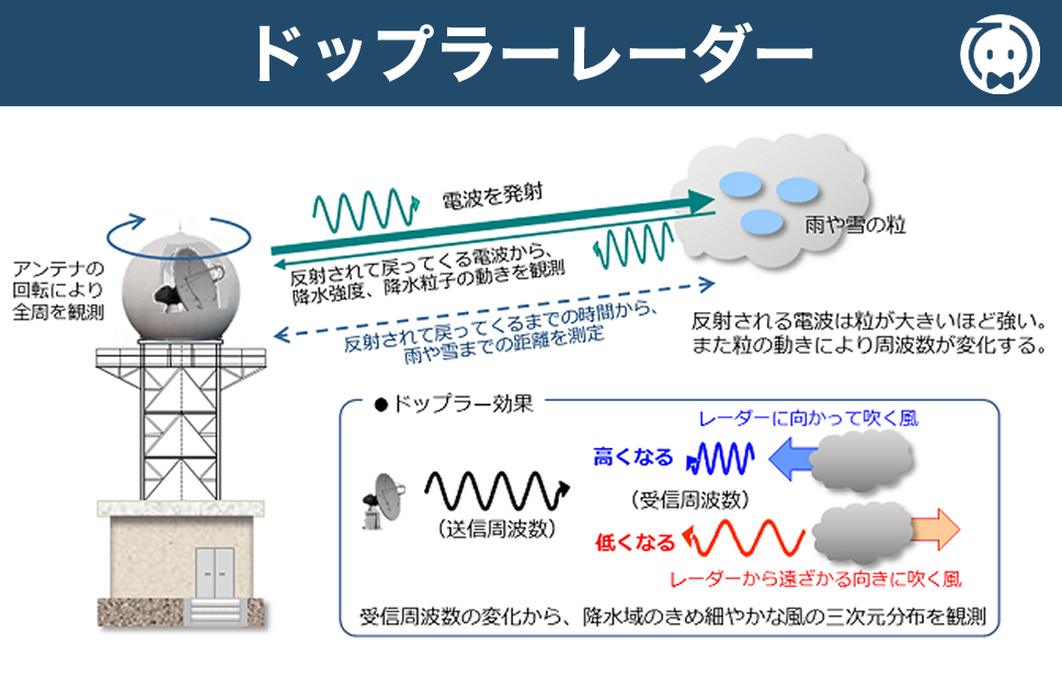 ドップラーレーダー