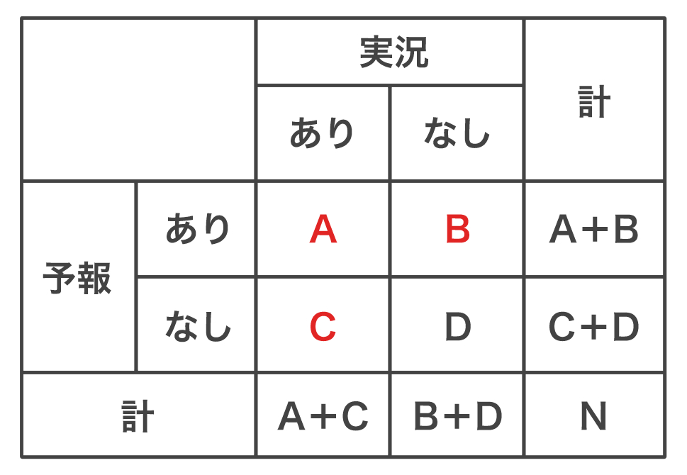 分割表