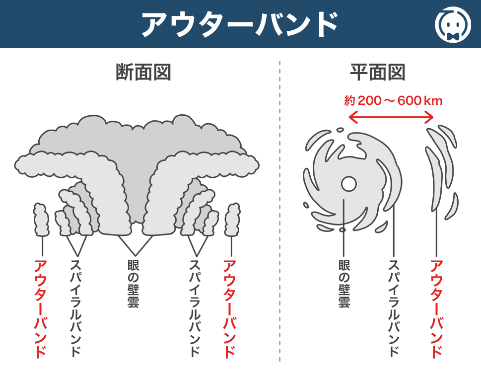 アウターバンド