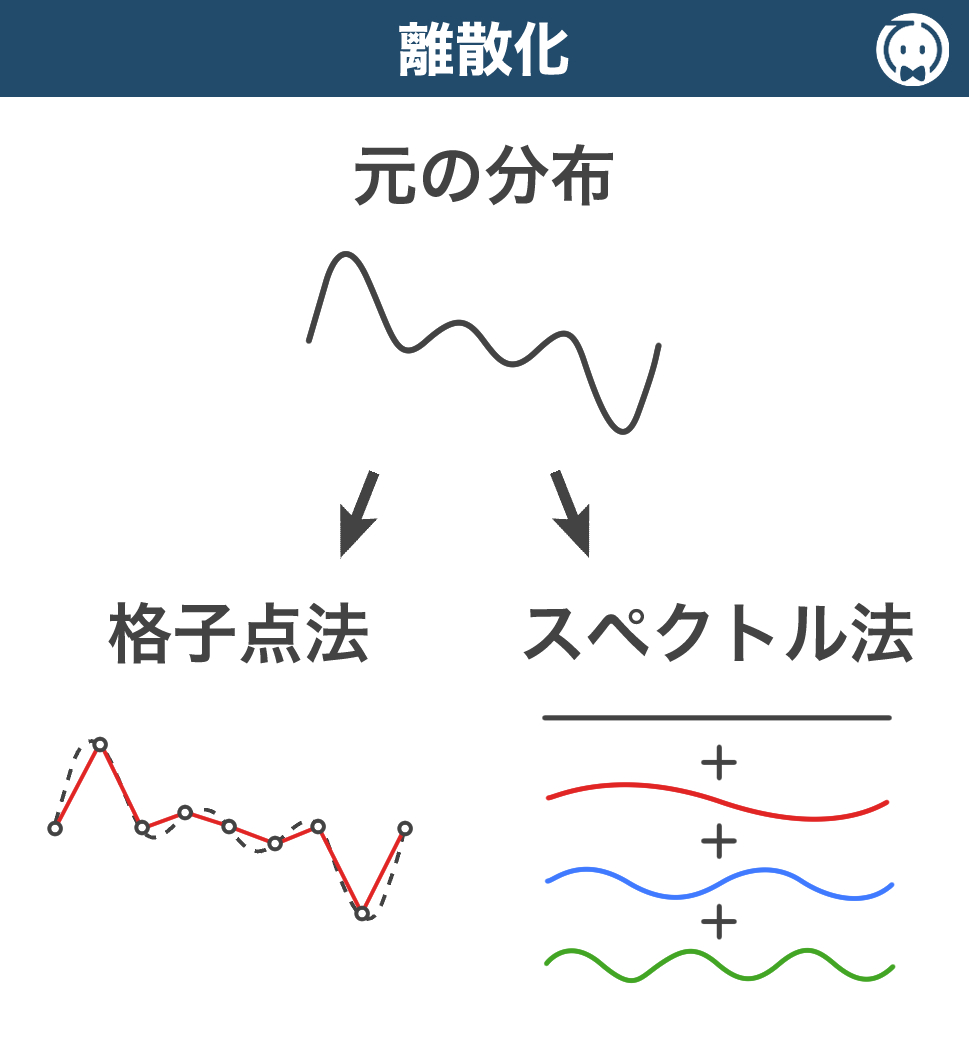 離散化