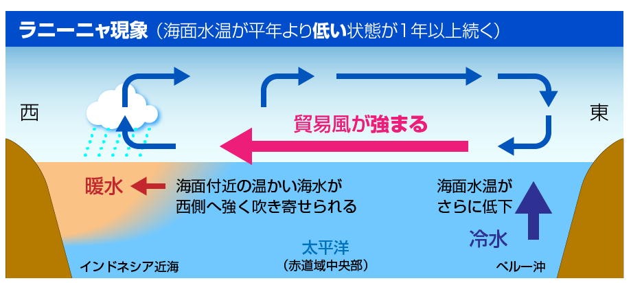 ラニーニャ現象