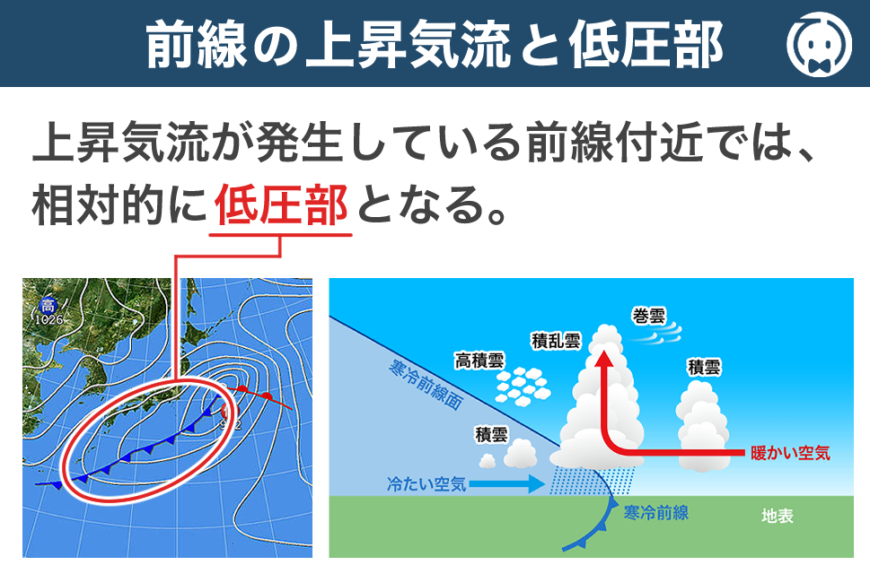 前線の上昇気流と低圧部