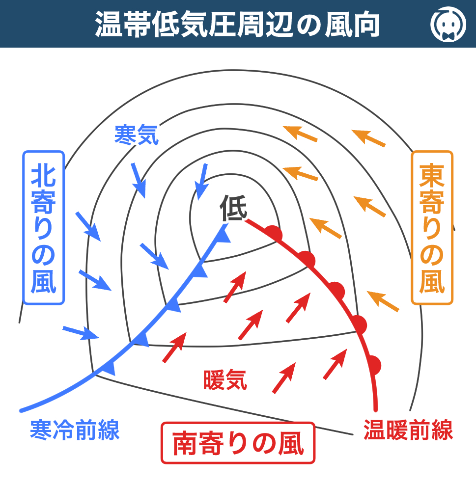 温帯低気圧周辺の風向