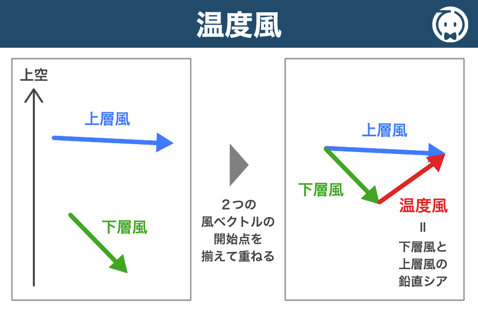 温度風