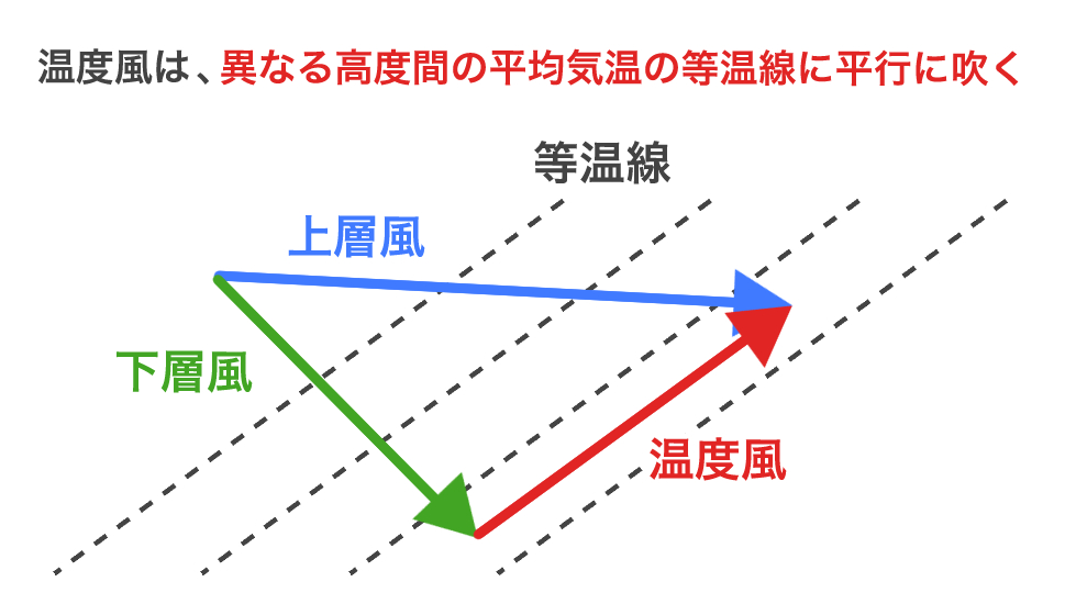 温度風は異なる高度間の平均気温の等温線に平行に吹く