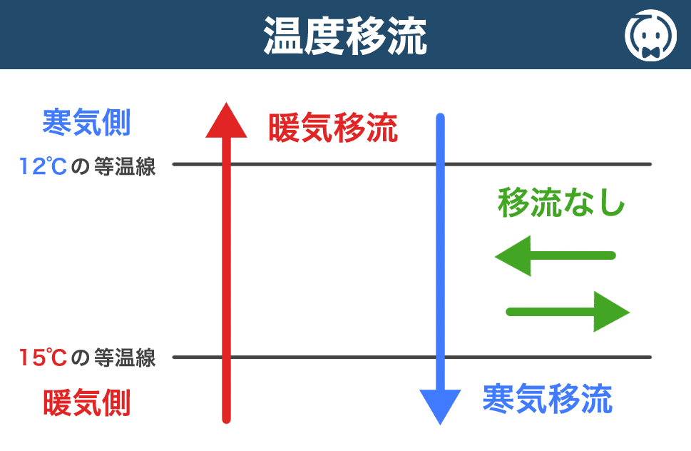 温度移流