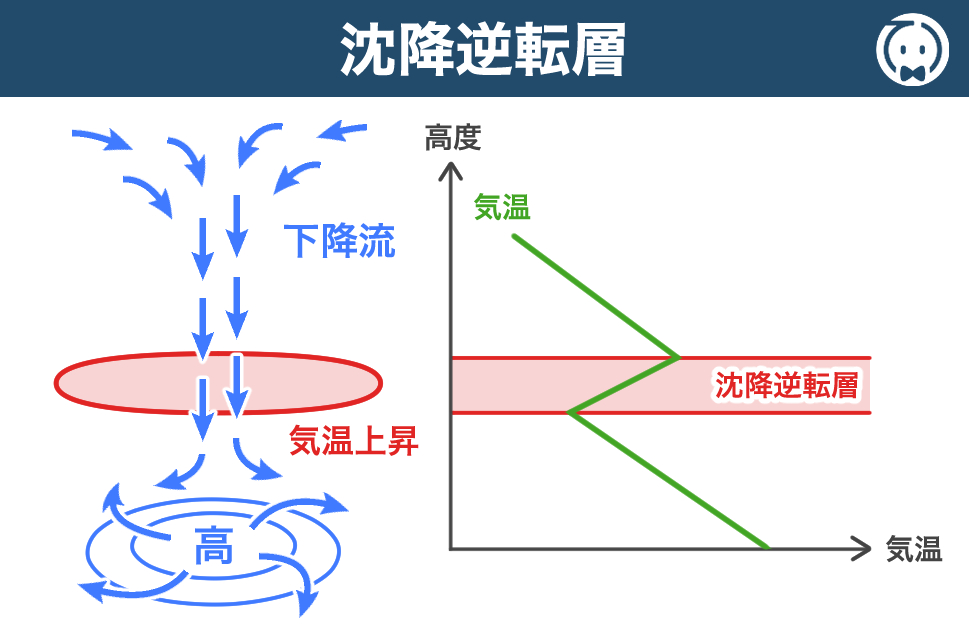 沈降逆転層