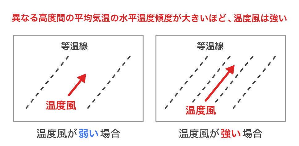 温度風が強いほど異なる高度間の平均気温の水平温度傾度が大きい