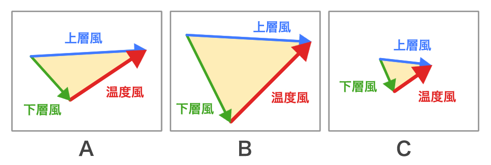 温度移流の三角形