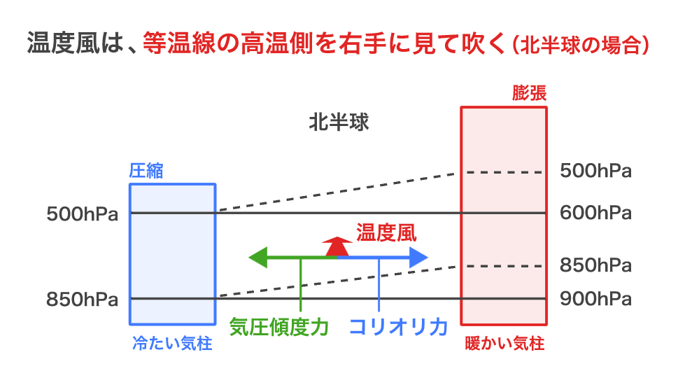 温度風は等温線の高温側を右手に見て吹く