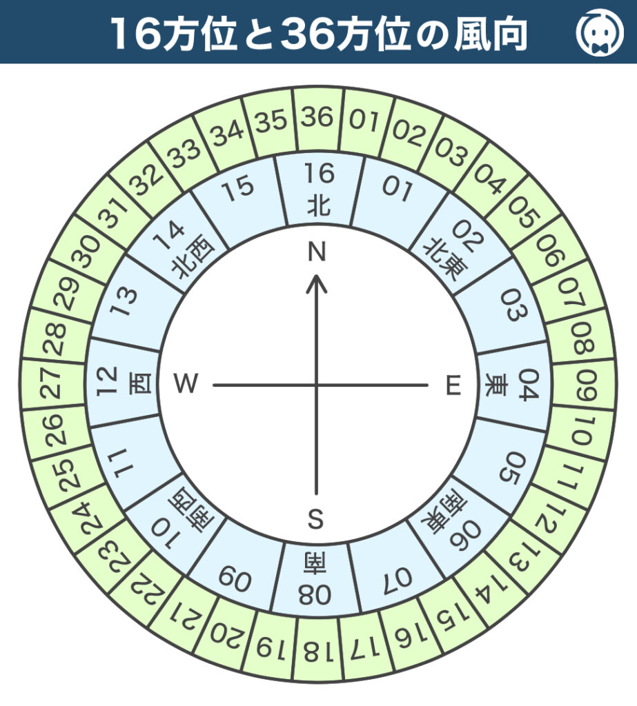 【第62回】2024年8月試験(学科専門試験)問1(風向・風速の地上気象観測及び通報)