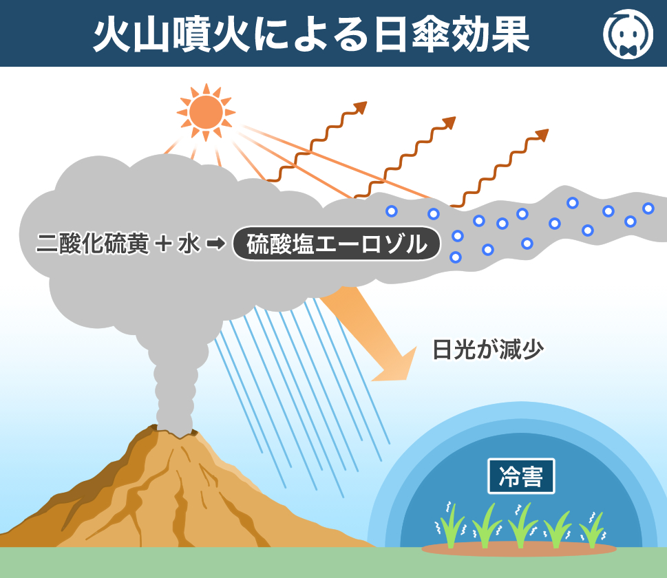 火山噴火による日傘効果