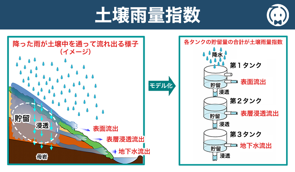 土壌雨量指数