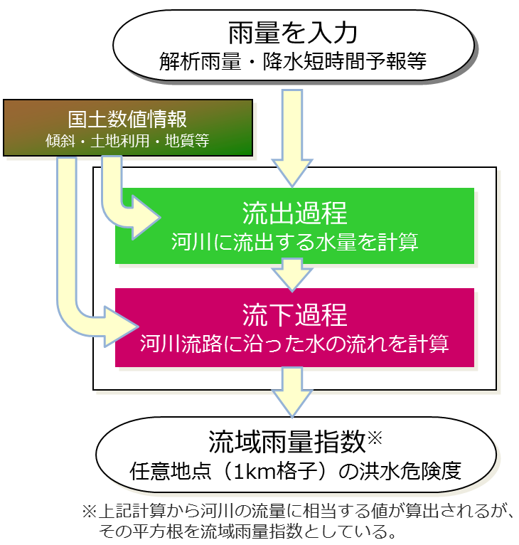 流域雨量指数