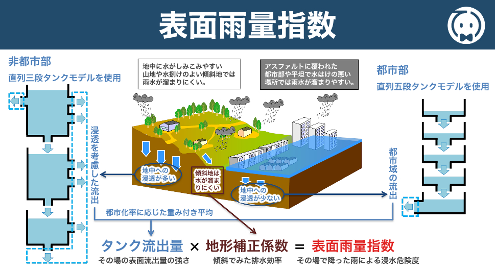 表面雨量指数
