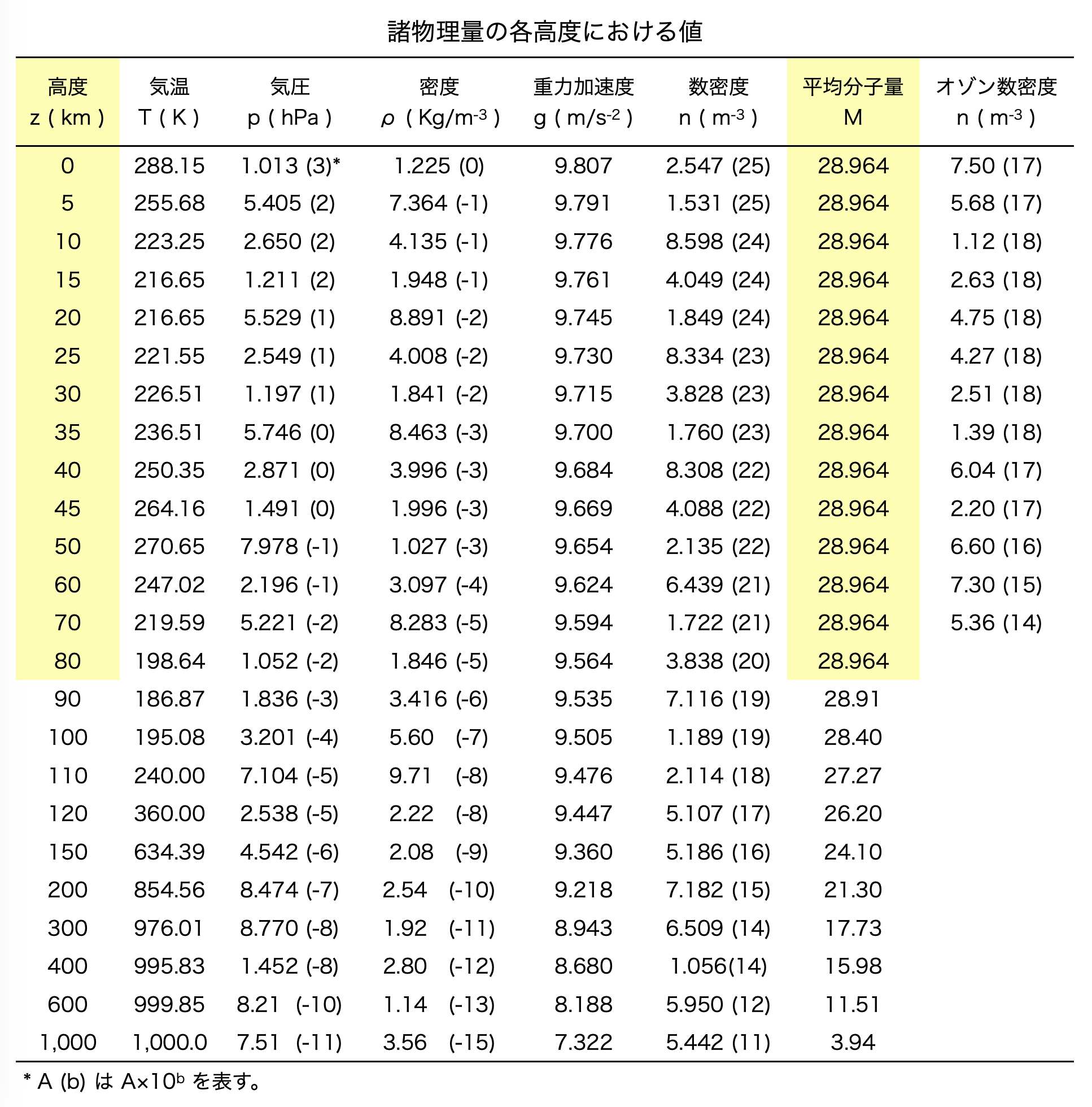 諸物理量の各高度における値