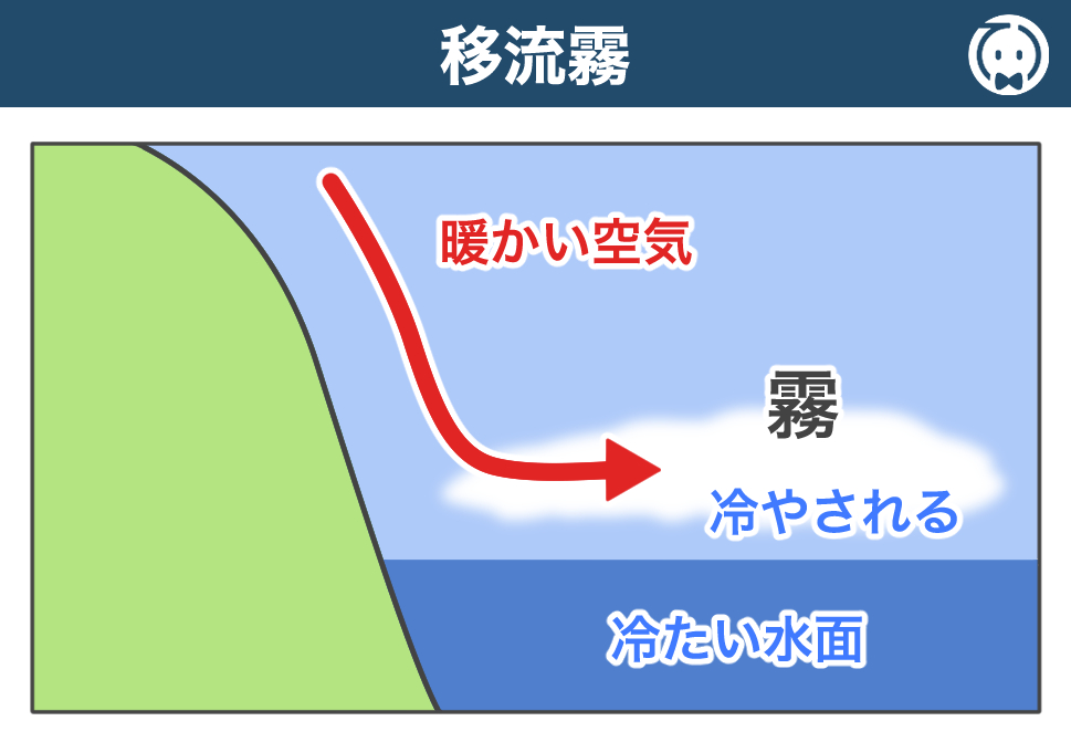 移流霧