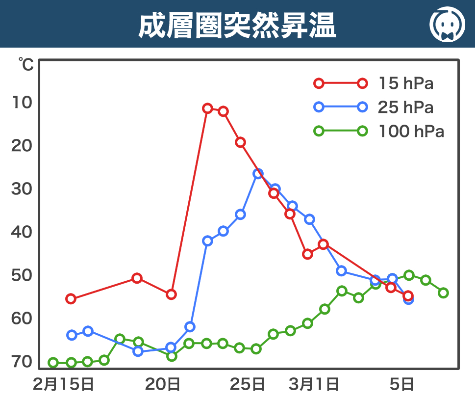 成層圏突然昇温_ベルリン上空
