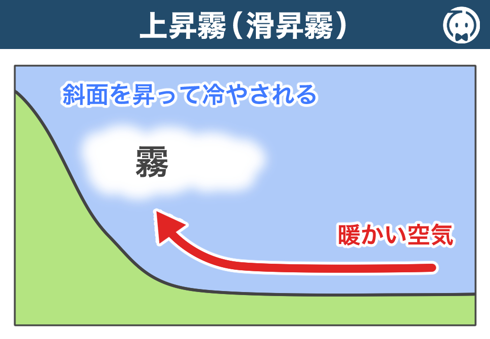 上昇霧(滑昇霧)