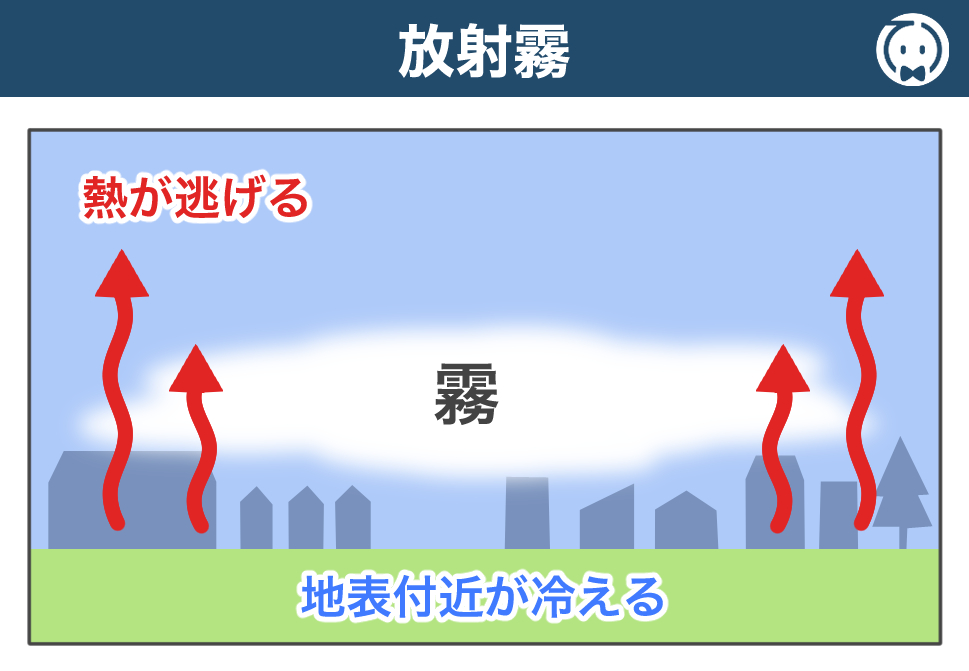 放射霧