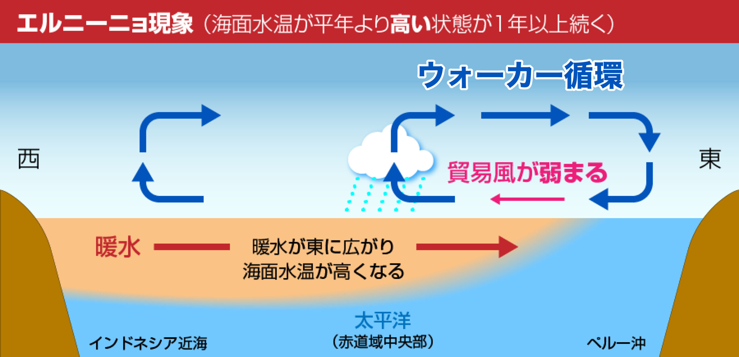 エルニーニョ現象
