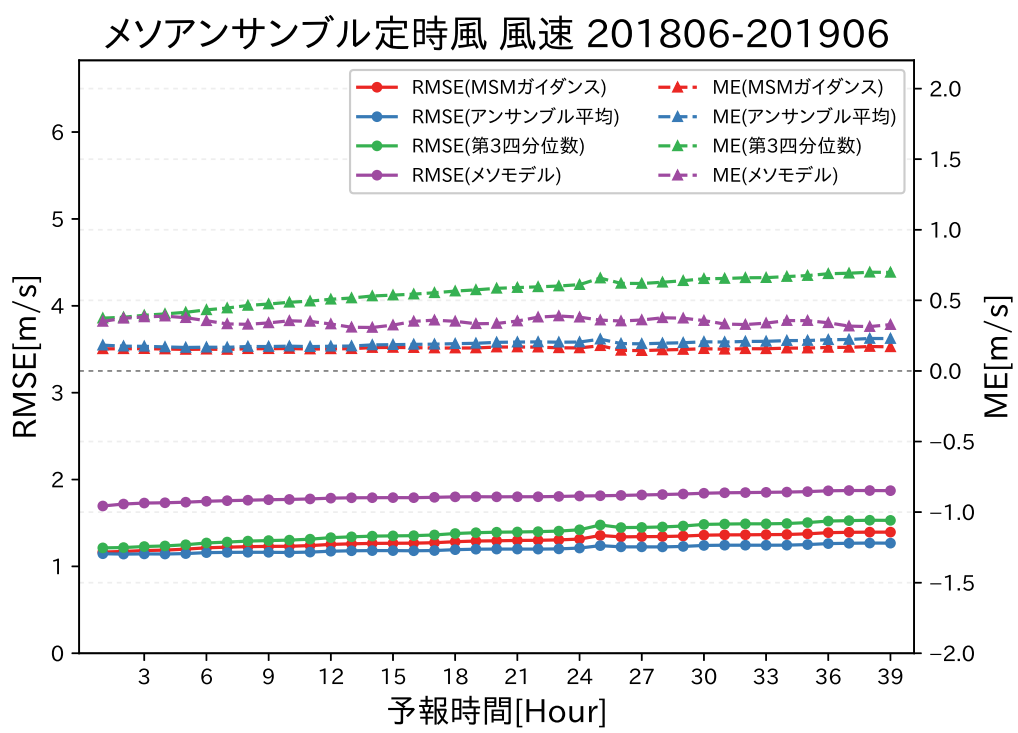 予報時間毎の定時風の風速のRMSEとME