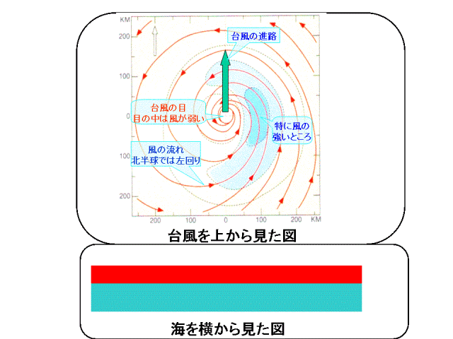 台風にともなう湧昇