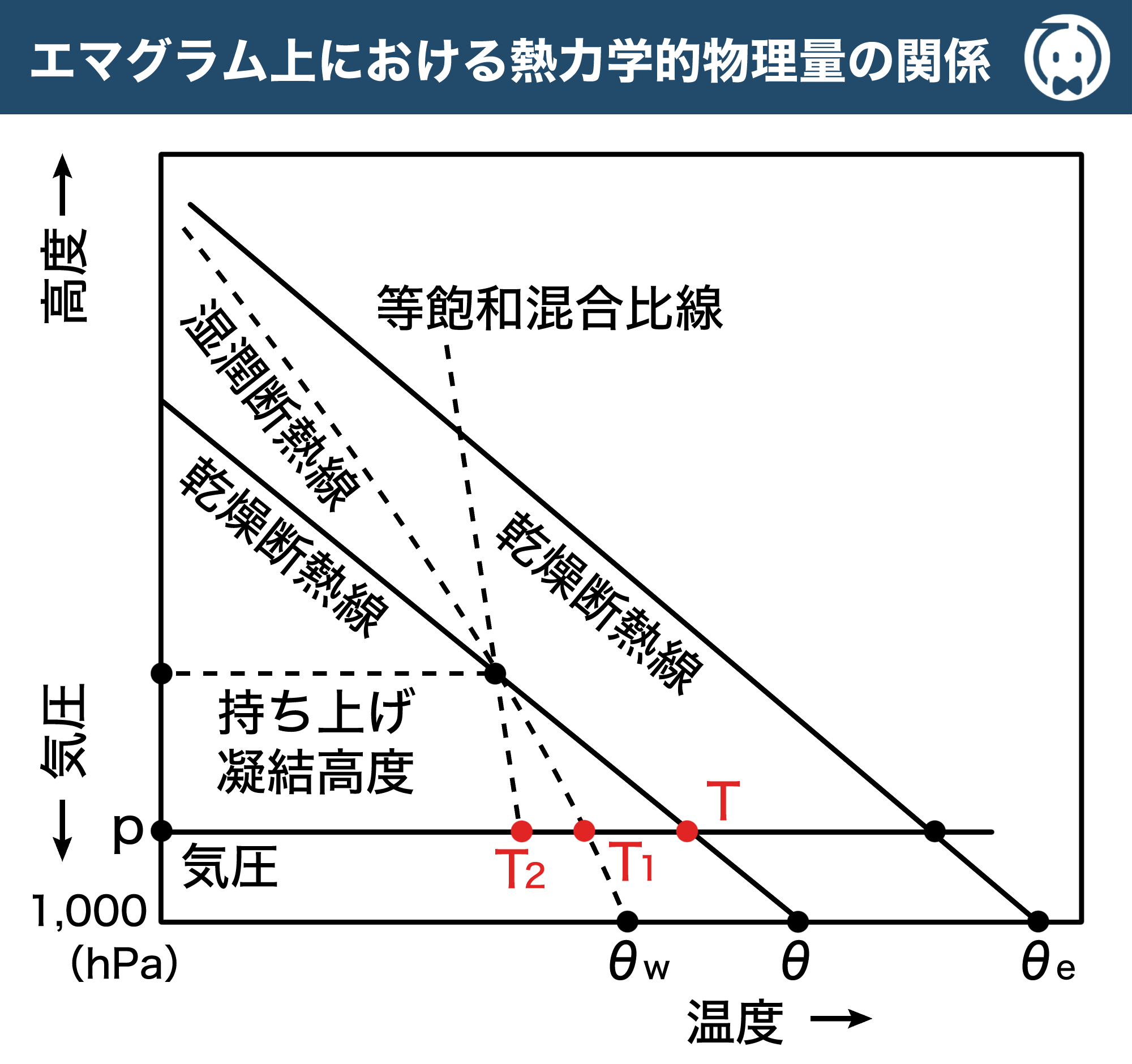 エマグラム上における熱力学的物理量の関係