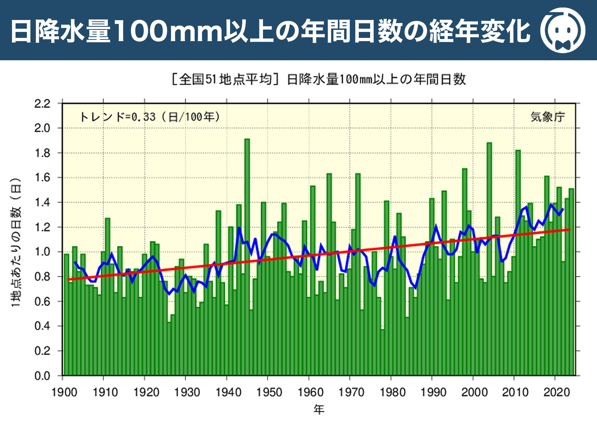 日降水量100mm以上の年間日数の経年変化